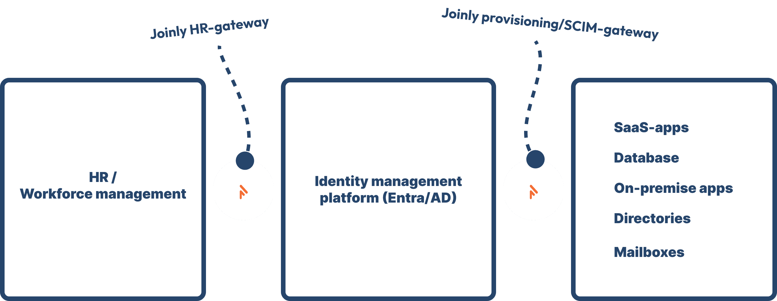De Joinly SCIM-gateway als schakel tussen HR/workforce management, het identity-managementplatform (Entra/AD) en de doelsystemen: SaaS-apps, databases, on-premise apps, directories en mailboxen.