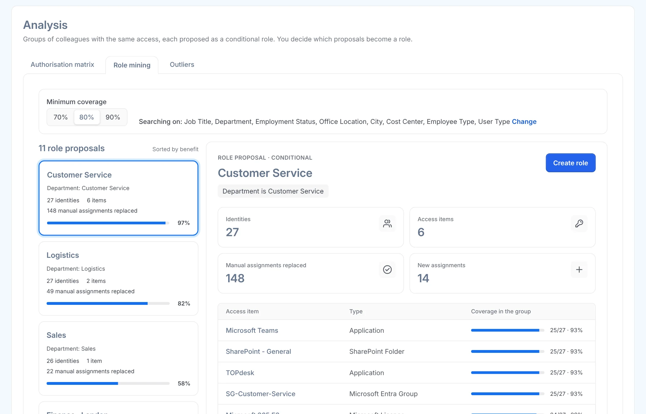Role suggestions in Joinly: groups of colleagues with the same access, sorted by how many manual assignments a role takes over