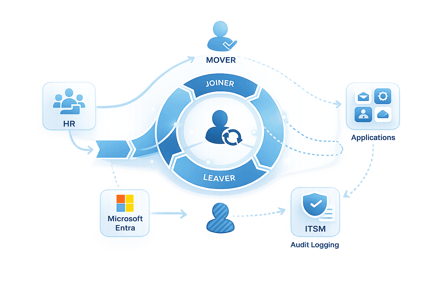 Identity Lifecycle Management met Joinly: instroom, doorstroom en uitstroom.